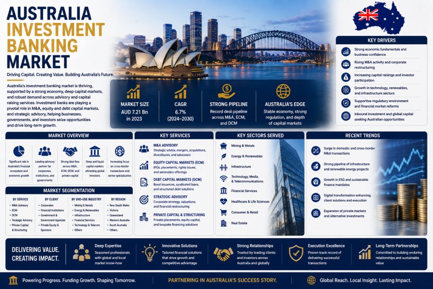 Australia Investment Banking Market Size, Share, Report 2026 2034