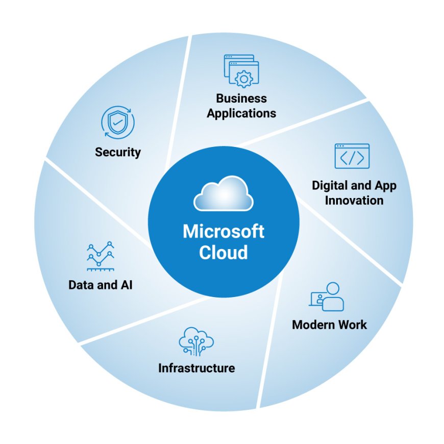 Microsoft Cloud Services for Business Productivity