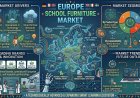 Europe School Furniture Market Projected to Reach USD 2,655.2 Million by 2034