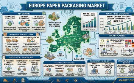 Europe Paper Packaging Market 2026 | Worth USD 76.8 Billion by 2034