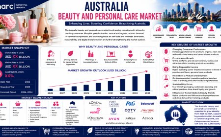 Australia Beauty and Personal Care Market 2026 | Worth USD 16,130.0 Million by 2034