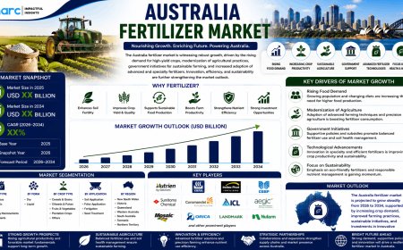 Australia Fertilizer Market 2026 | Worth USD 3.9 Billion by 2034