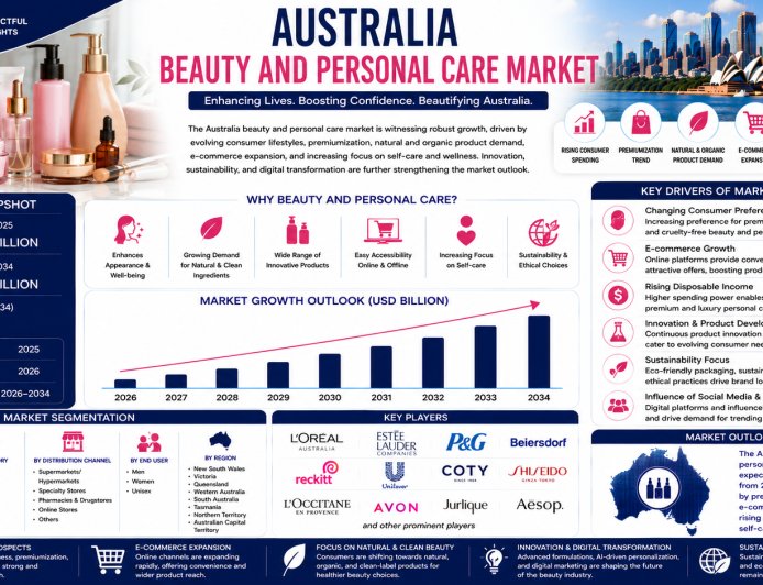 Australia Beauty and Personal Care Market 2026 | Worth USD 16,130.0 Million by 2034