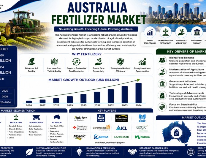 Australia Fertilizer Market 2026 | Worth USD 3.9 Billion by 2034