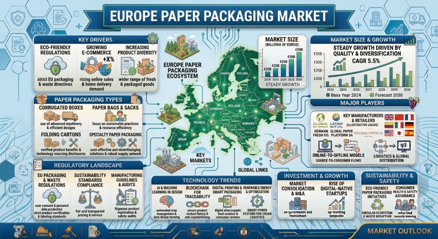 Europe Paper Packaging Market 2026 | Worth USD 76.8 Billion by 2034