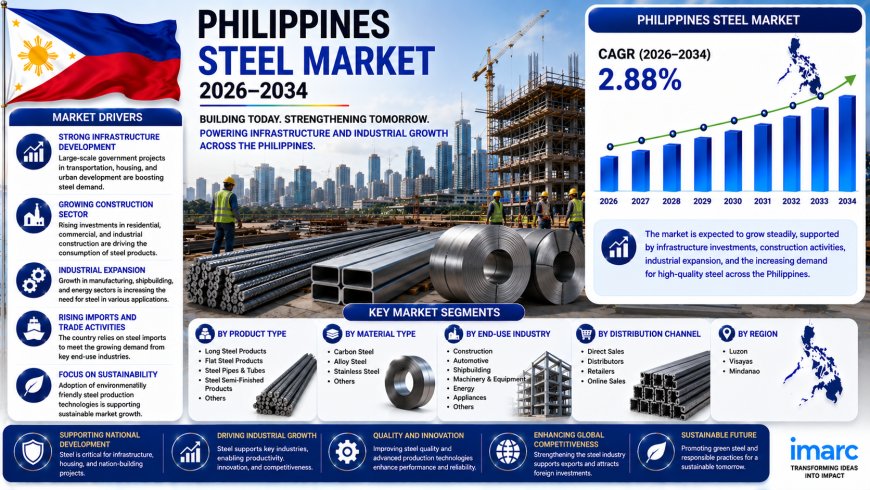 Philippines Steel Market Size, Share, Growth & Analysis Report 2026-2034
