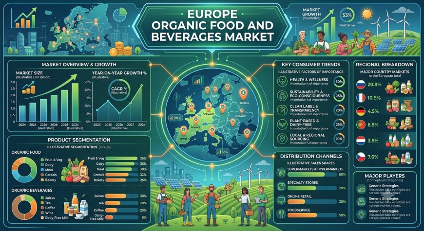 Europe Organic Food Market 2026 | Worth USD 139.4 Billion by 2034