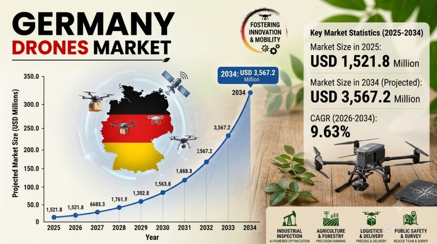 Germany Drones Market Size, Share, Trends and Outlook 2034