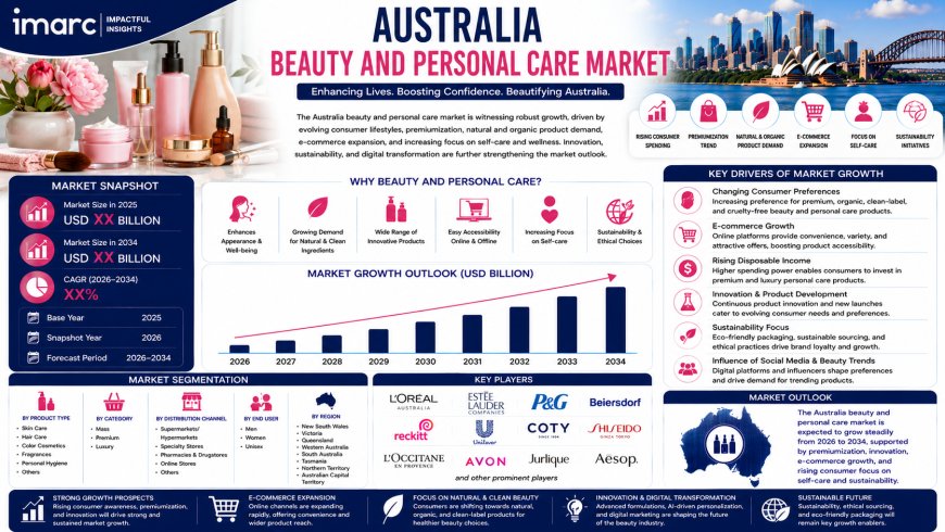 Australia Beauty and Personal Care Market 2026 | Worth USD 16,130.0 Million by 2034