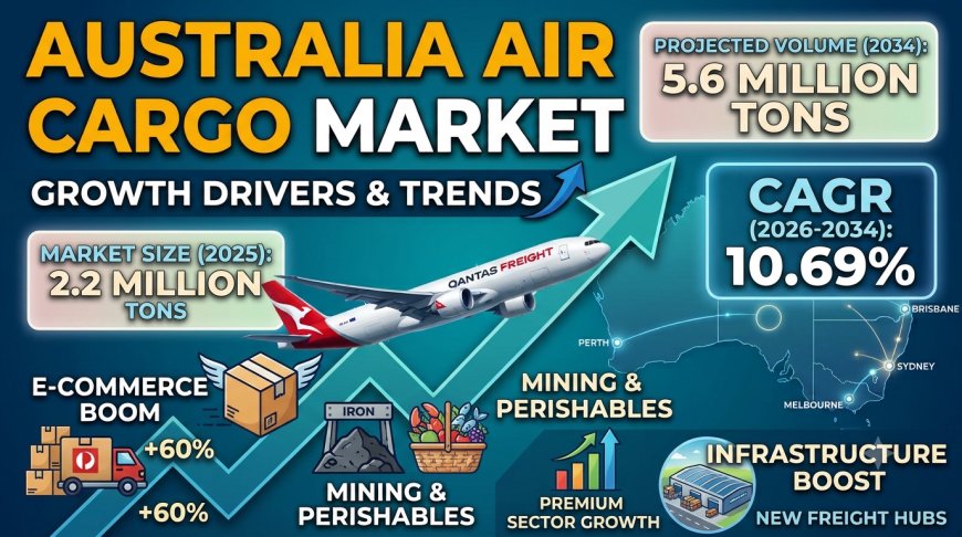 Australia Air Cargo Market 2026 | Worth 5.6 Million Tons by 2034