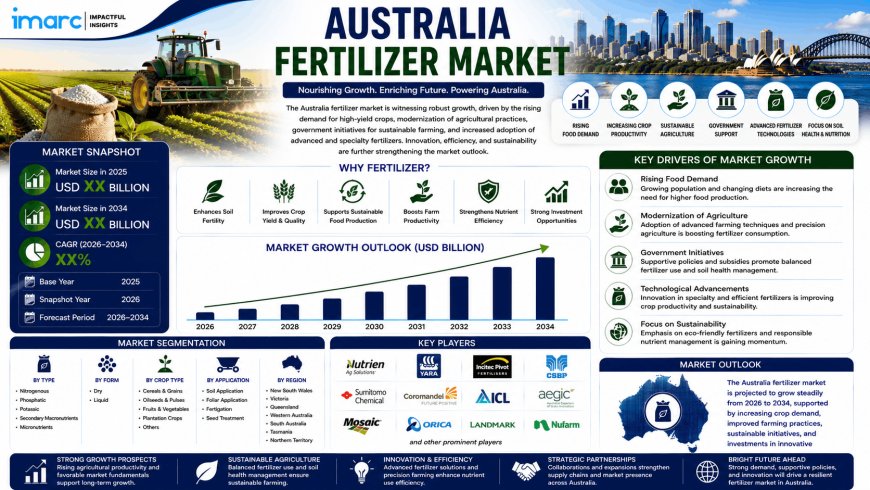 Australia Fertilizer Market 2026 | Worth USD 3.9 Billion by 2034